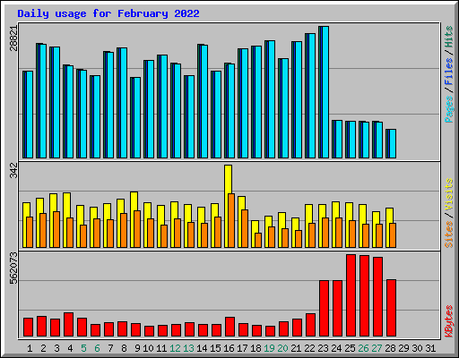 Daily usage for February 2022