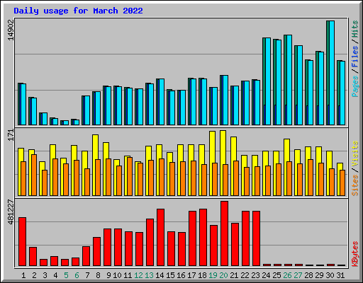 Daily usage for March 2022