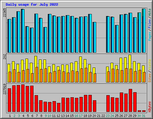 Daily usage for July 2022