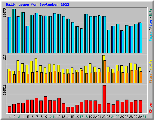 Daily usage for September 2022