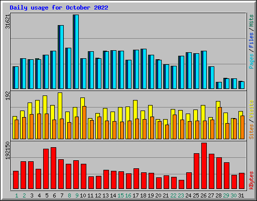 Daily usage for October 2022