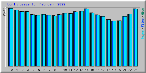 Hourly usage for February 2022