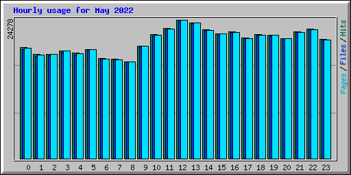 Hourly usage for May 2022