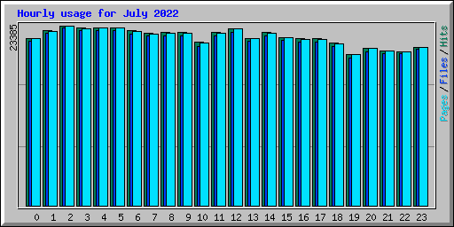 Hourly usage for July 2022